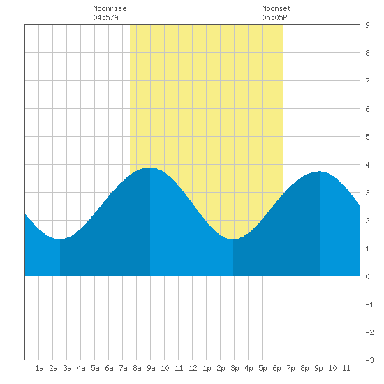 Dupont tide chart for Tuesday, October 29, 2024