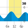 Dupont tide chart for Wednesday, October 30, 2024