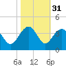 Dupont tide chart for Thursday, October 31, 2024