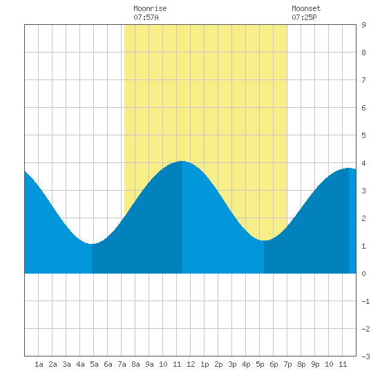 Dupont tide chart for Thursday, October 3, 2024