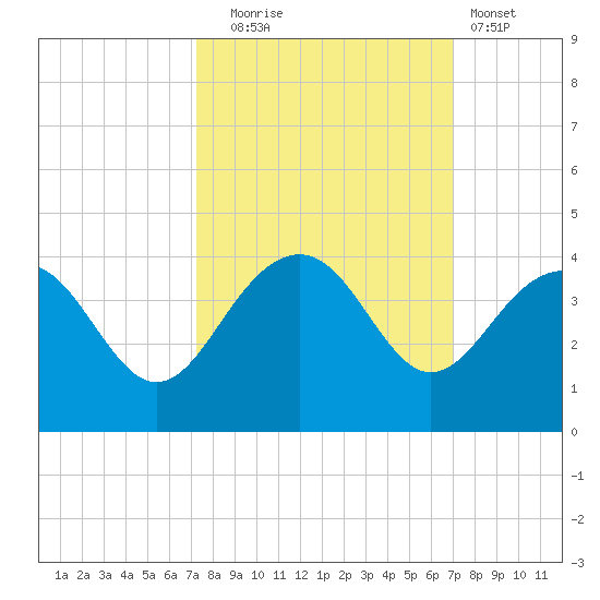 Dupont tide chart for Friday, October 4, 2024