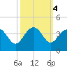Dupont tide chart for Friday, October 4, 2024