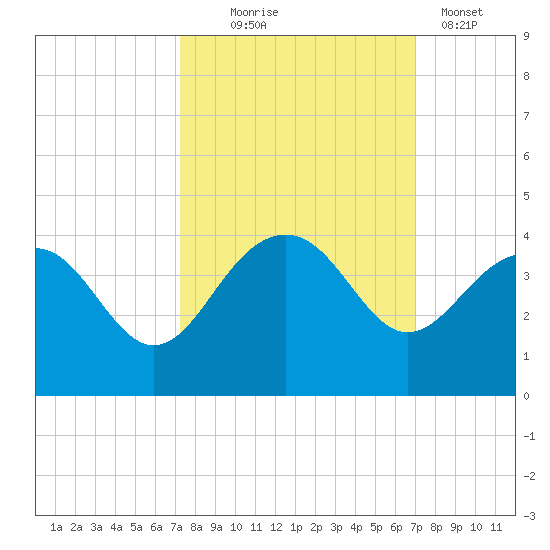 Dupont tide chart for Saturday, October 5, 2024