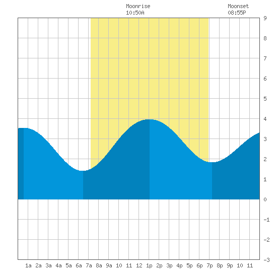 Dupont tide chart for Sunday, October 6, 2024