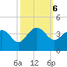 Dupont tide chart for Sunday, October 6, 2024
