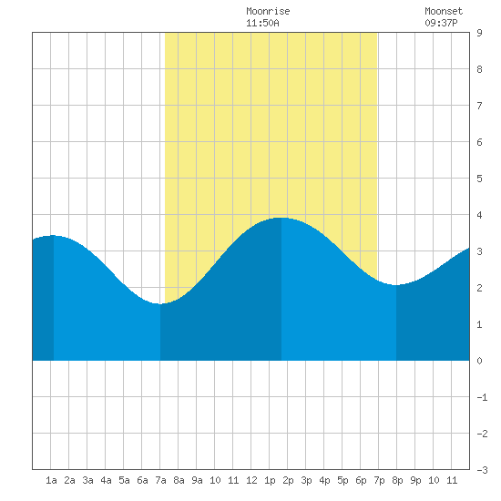 Dupont tide chart for Monday, October 7, 2024