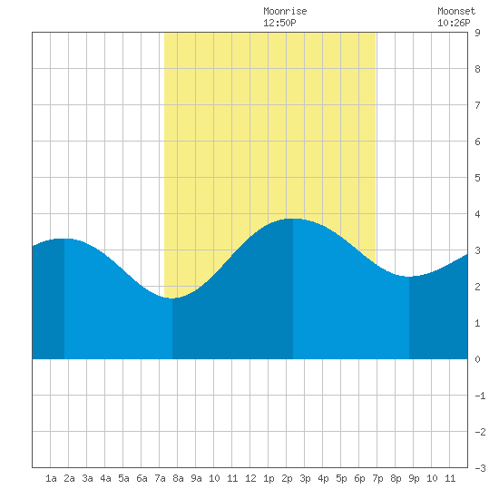 Dupont tide chart for Tuesday, October 8, 2024
