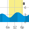 Dupont tide chart for Tuesday, October 8, 2024