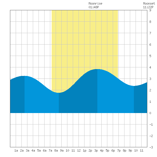 Dupont tide chart for Wednesday, October 9, 2024