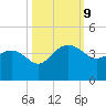 Dupont tide chart for Wednesday, October 9, 2024