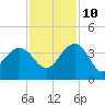Dupont tide chart for Sunday, November 10, 2024