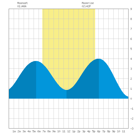 Dupont tide chart for Monday, November 11, 2024