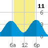 Dupont tide chart for Monday, November 11, 2024