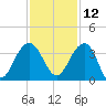 Dupont tide chart for Tuesday, November 12, 2024