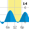 Dupont tide chart for Thursday, November 14, 2024