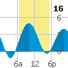 Dupont tide chart for Saturday, November 16, 2024
