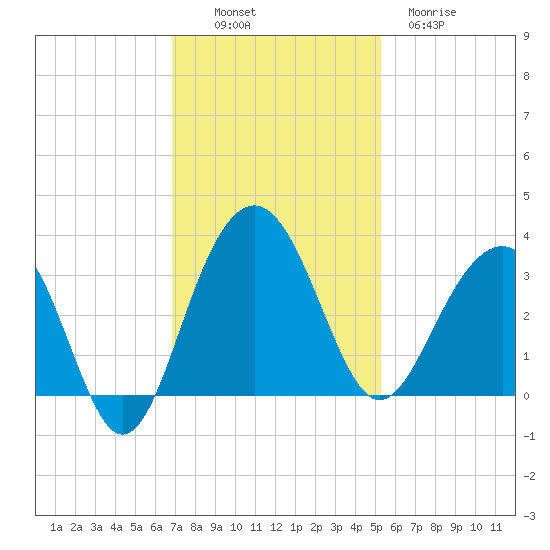 Dupont tide chart for Sunday, November 17, 2024