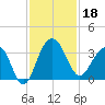 Dupont tide chart for Monday, November 18, 2024