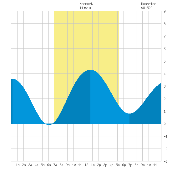 Dupont tide chart for Tuesday, November 19, 2024