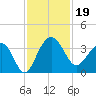 Dupont tide chart for Tuesday, November 19, 2024