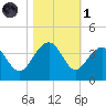 Dupont tide chart for Friday, November 1, 2024