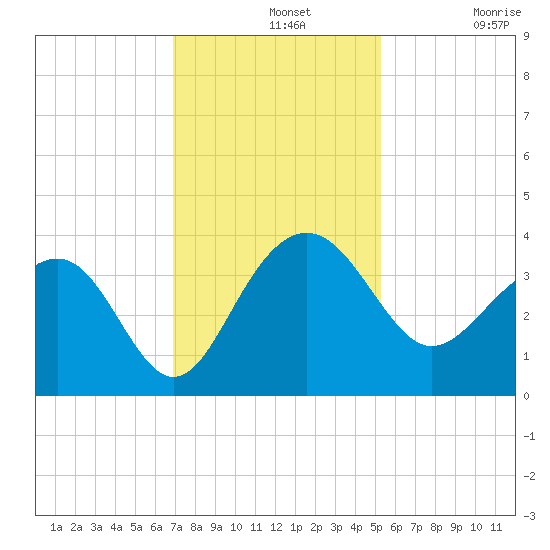Dupont tide chart for Wednesday, November 20, 2024