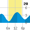 Dupont tide chart for Wednesday, November 20, 2024