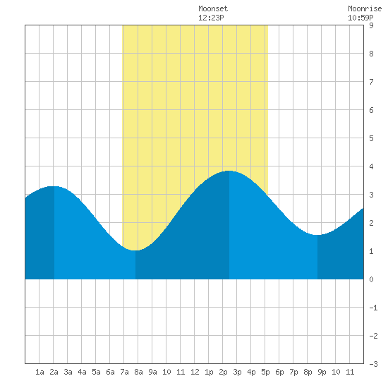 Dupont tide chart for Thursday, November 21, 2024