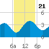 Dupont tide chart for Thursday, November 21, 2024