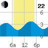 Dupont tide chart for Friday, November 22, 2024
