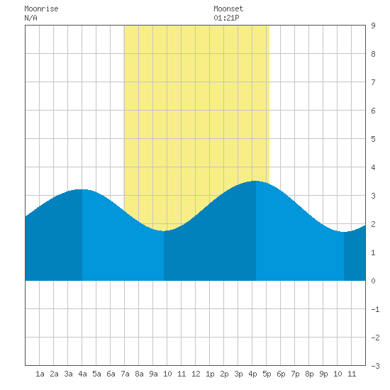 Dupont tide chart for Saturday, November 23, 2024