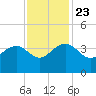 Dupont tide chart for Saturday, November 23, 2024