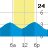 Dupont tide chart for Sunday, November 24, 2024