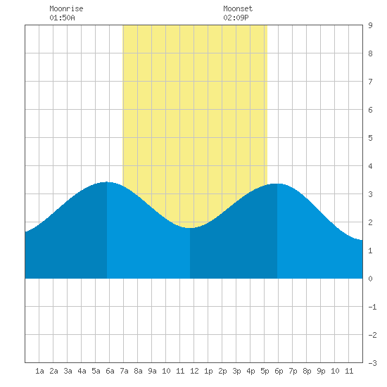 Dupont tide chart for Monday, November 25, 2024