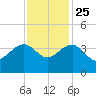 Dupont tide chart for Monday, November 25, 2024