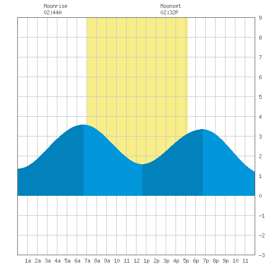Dupont tide chart for Tuesday, November 26, 2024