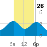 Dupont tide chart for Tuesday, November 26, 2024