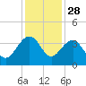 Dupont tide chart for Thursday, November 28, 2024