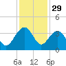Dupont tide chart for Friday, November 29, 2024