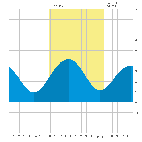 Dupont tide chart for Saturday, November 2, 2024