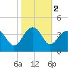 Dupont tide chart for Saturday, November 2, 2024