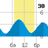 Dupont tide chart for Saturday, November 30, 2024