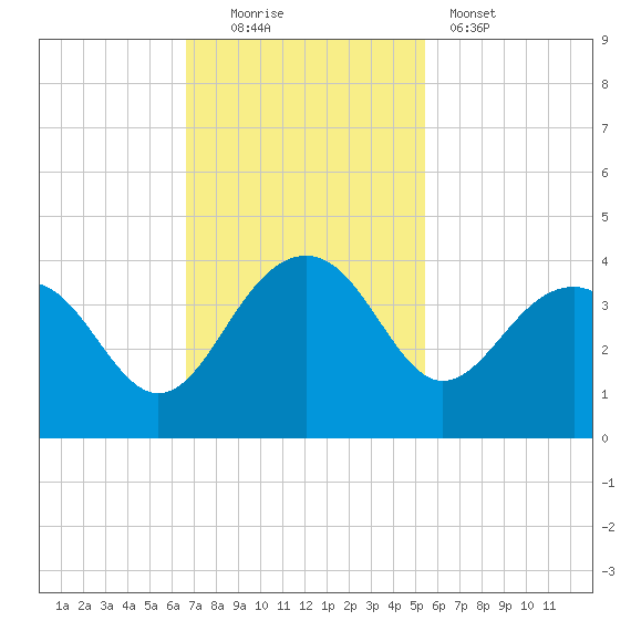 Dupont tide chart for Sunday, November 3, 2024