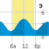 Dupont tide chart for Sunday, November 3, 2024