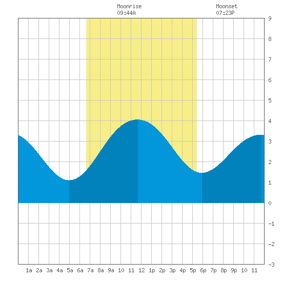 Dupont tide chart for Monday, November 4, 2024