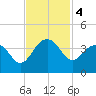 Dupont tide chart for Monday, November 4, 2024
