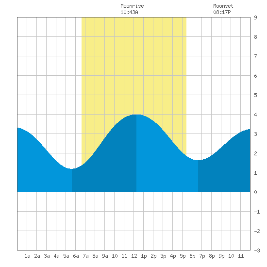 Dupont tide chart for Tuesday, November 5, 2024