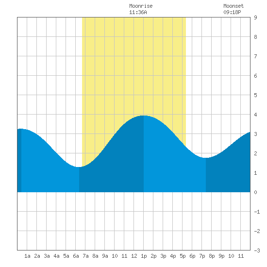 Dupont tide chart for Wednesday, November 6, 2024