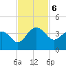 Dupont tide chart for Wednesday, November 6, 2024