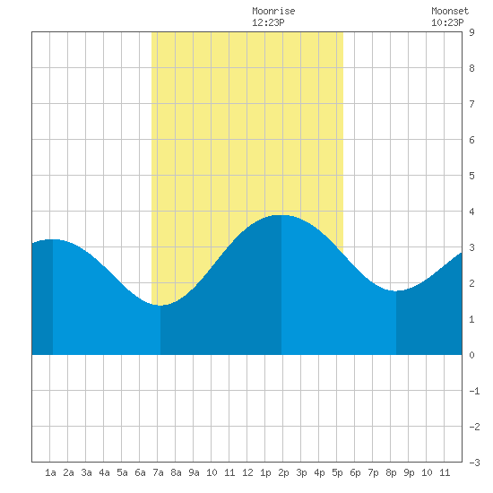 Dupont tide chart for Thursday, November 7, 2024